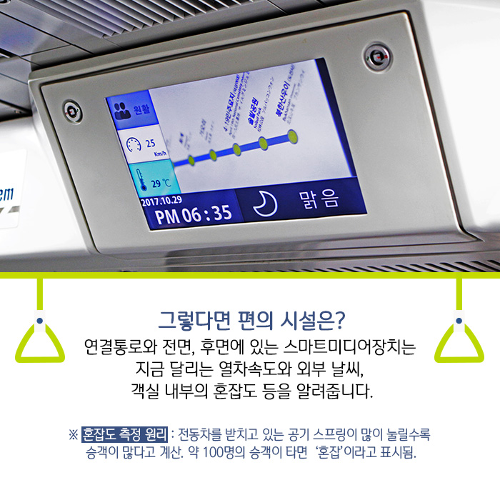 그렇다면 편의 시설은? 연결통로와 전면, 후면에 있는 스마트미디어장치는 지금 달리는 열차속도와 외부 날씨, 객실 내부의 혼잡도 등을 알려줍니다.