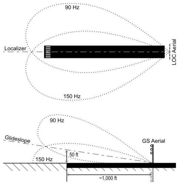 http://upload.wikimedia.org/wikipedia/commons/7/79/ILS_illustration.jpg?width=600