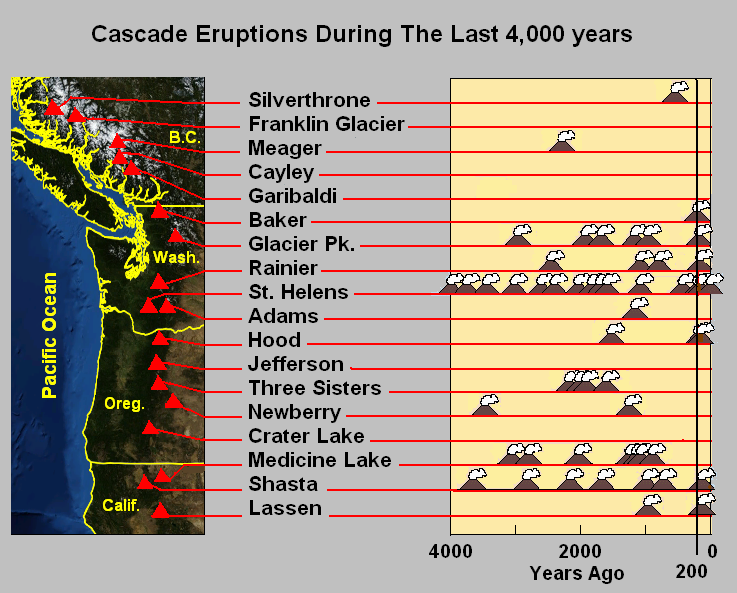 File:Cascade eruptions during the last 4000 years.png