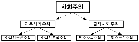 파일:Socialism tree.ko.png