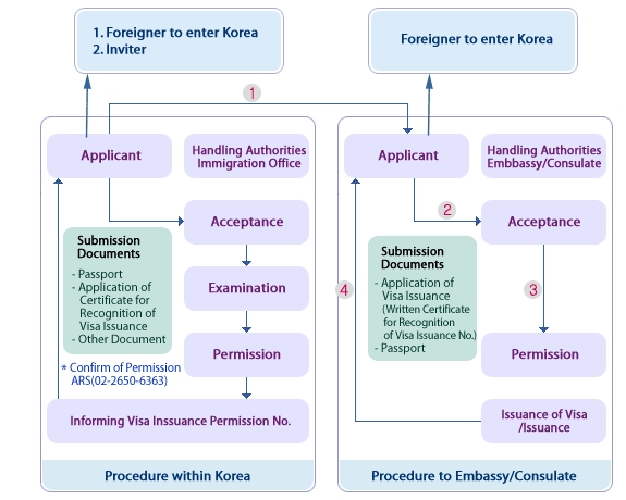 사증발급인정서 발급 절차 흐름도