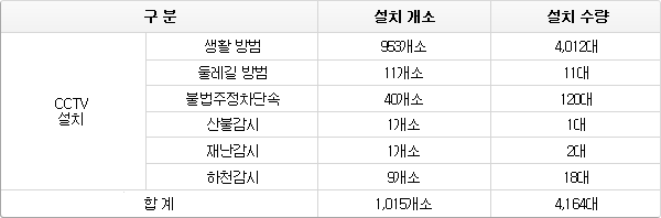 설치 주요대상지역