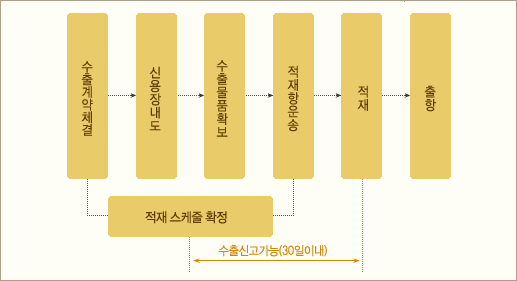 수출통관흐름도