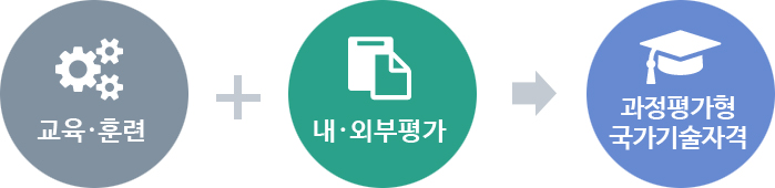 교육·훈련+내·외부평가→과정평가형국가기술자격