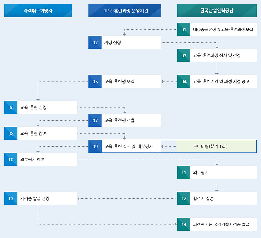 과정평가형자격 운영 절차도