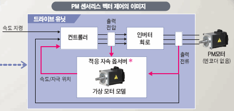 PM 센서리스 벡터제어의 이미지