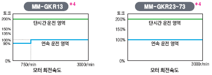 MM-GKR13,23,43,73 토르크 특성