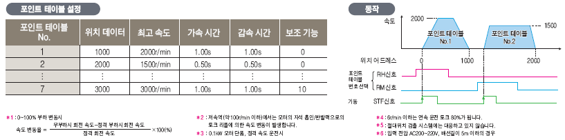 FR-E720EX 포인트테이블 설정 및 동작