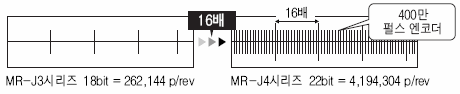 MR-J4 엔코더분해능 4,194,304 P/REV