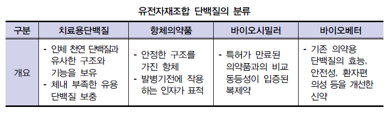 유전자재조합 단백질의 분류