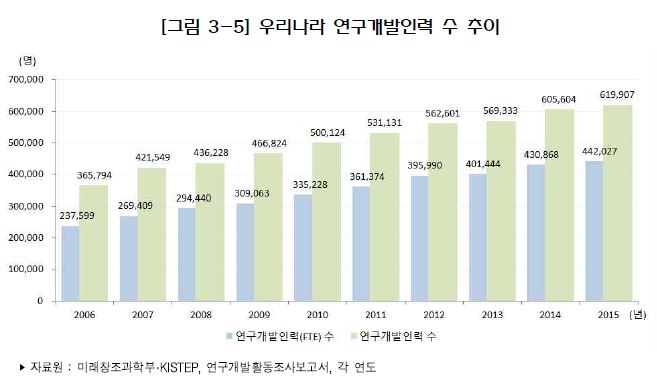 우리나라 연구개발인력 수 추이