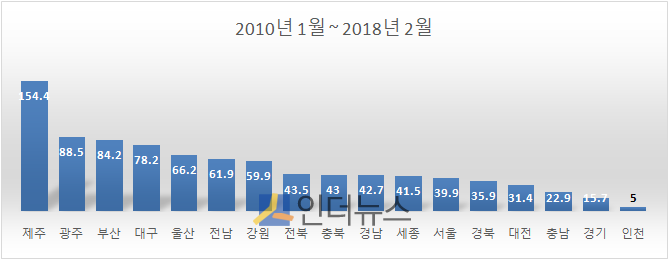 2010년 1월 대비 2018년 2월의 17개 시도 아파트 한국감정원 실거래가지수. 