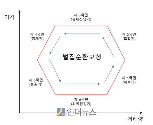 주택 거래량과 가격의 순환관계를 보여주는 벌집순환모형(Honeycomb Cycle Model)에 따르면 (주택)가격 상승 전에 거래량이 먼저 증가해야 한다는 사실을 알 수 있다.