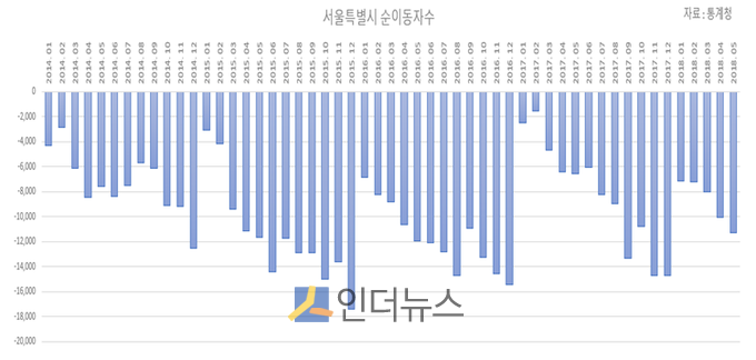 2014년 1월부터 2018년 5월까지 서울특별시 순이동자수 추이 (자료: 통계청)