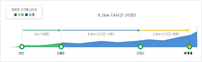 지리산국립공원 뱀사골계곡코스 탐방별 구간별 난이도  반선~요룡대2km (40분/어려움)~간장소4.4km (2시간 10분/보통)
~화계재2.8km (1시간 30분/보통)
