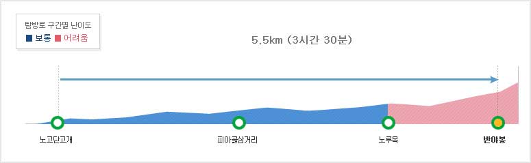 지리산국립공원 반야봉코스 탐방별 구간별 난이도 노고단고개~반야봉 (5.5km (3시간 30분))
