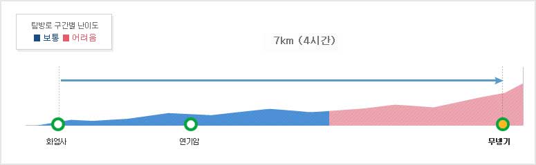 지리산국립공원 화엄계곡코스 탐방별 구간별 난이도  화엄계곡~연기암 구간2km (1시간)~무넹기5km (3시간)