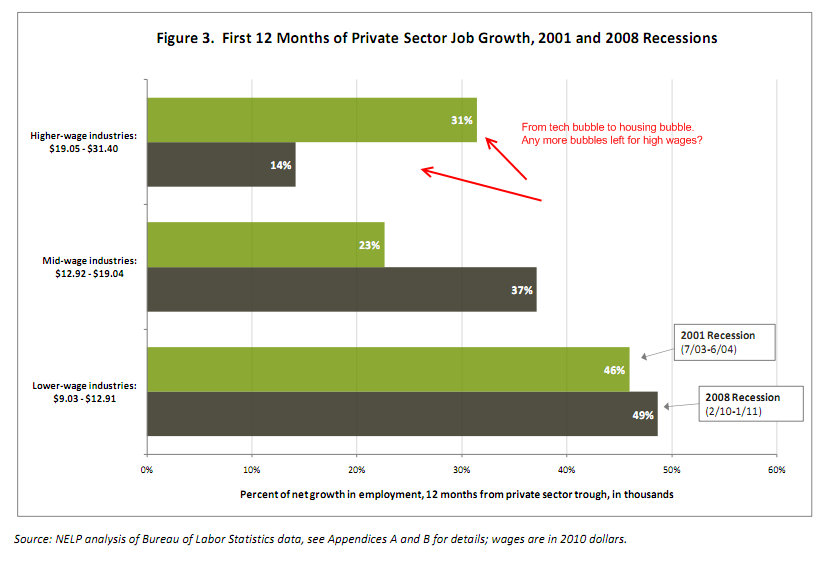 sector growth 2001 and 2008 recessions sector growth 2001 and 2008 recessions