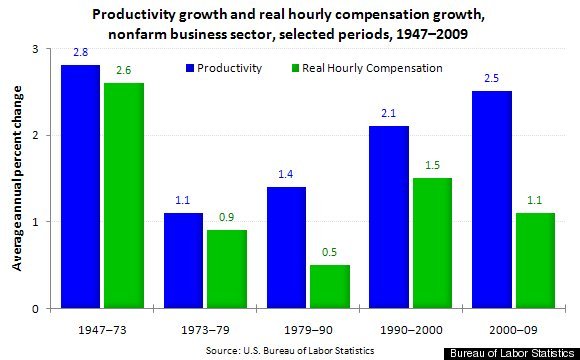wage growth productivity growth wage growth productivity growth