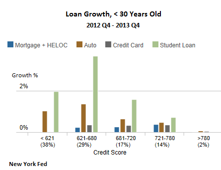 US-Loan-growth-under30years-NYFED