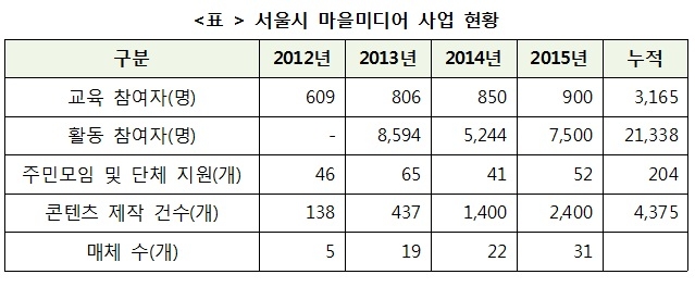 ▲ 서울시 마을 미디어 사업 현황(출처 : 서울 마을 미디어 지원 센터). ⓒ프레시안