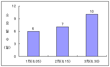 익모초 파종부터 발아시까지의 소요기간