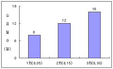 익모초종자의 파종 후 발아기까지의 소요일수