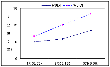 익모초의 파종후 발아시와 발아기의 비교곡선