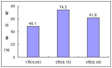 익모초 파종시기별 발아율