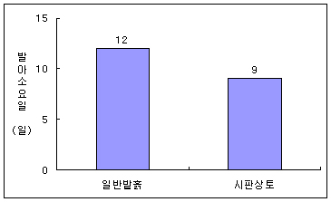 일반산흙과 시판용상토의 익모초 발아 소요기간