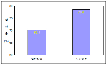 상토별 익모초 발아율