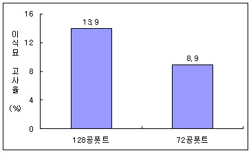 폿트크기에 따른 익모초 묘의 고사율