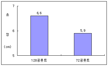 육묘폿트별 익모초 생장량