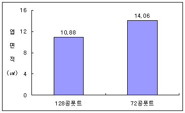 육묘 트레이별 익모초 묘의 엽면적
