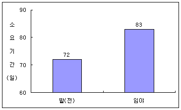 일반밭과 임야에서 재배한 익모초의 첫개화소요일