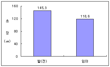 시험구별 익모초 수확기 초장