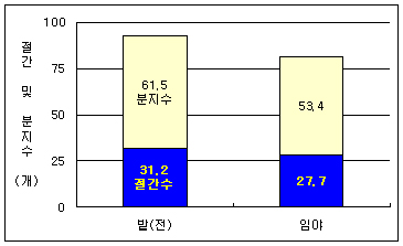 익모초 재배장소별 분지수와 절간수