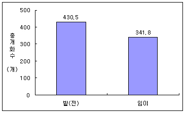 익모초의 일반밭 재배와 임야재배할 때 총개화량