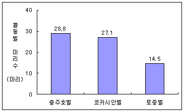 양봉벌 품종별 익모초 1주당 평균 수밀활동 마리수