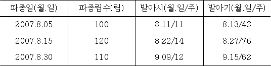 익모초 파종시기별 발아시와 발아기 추정