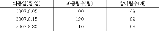 시험구별 익모초 종자의 발아립 수