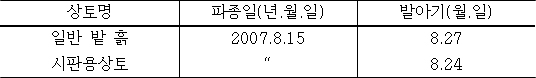 일반밭흙과 시판상토의 발아소요일수