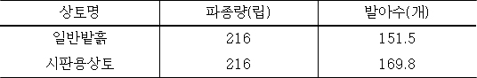 일반밭흙과 시판상토의 발아립수