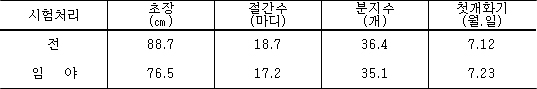 익모초 재배지에 따른 첫개화기의 생육상황