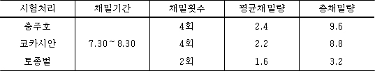 양봉 품종별 익모초 채밀능력 및 채밀량 분석
