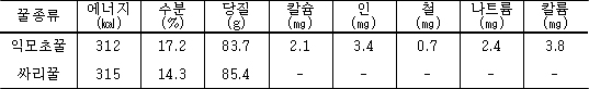 익모초 꿀과 싸리 꿀의 식품학적 분석(가식부100g당)