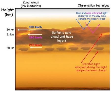고온 고압으로 이루어진 금성의 지표및 대기층 구조 ⓒ NASA