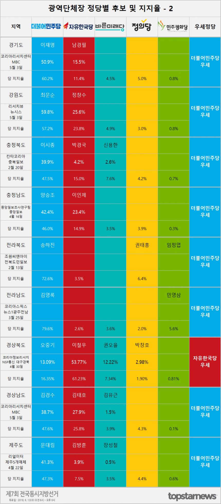 광역단체장 정당별 후보 및 지지율 - 2