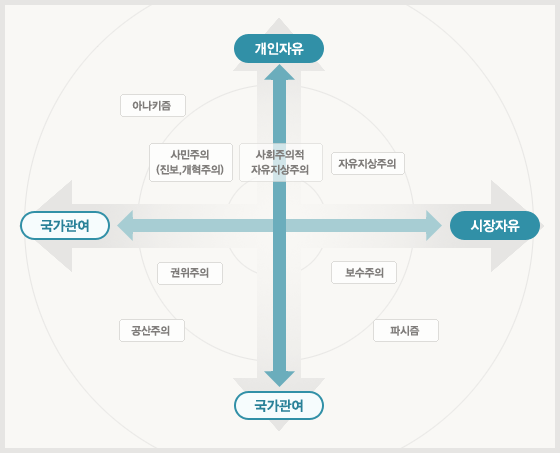 진보 보수 시장자유에 대한 이미지 검색결과