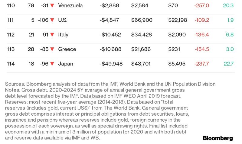 relates to America’s Wealth Hinges on Its Ability to Borrow Big – or Else